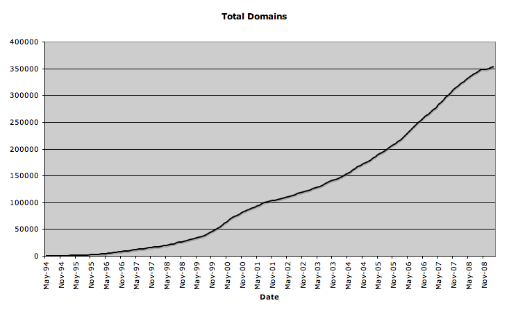 Total Domains