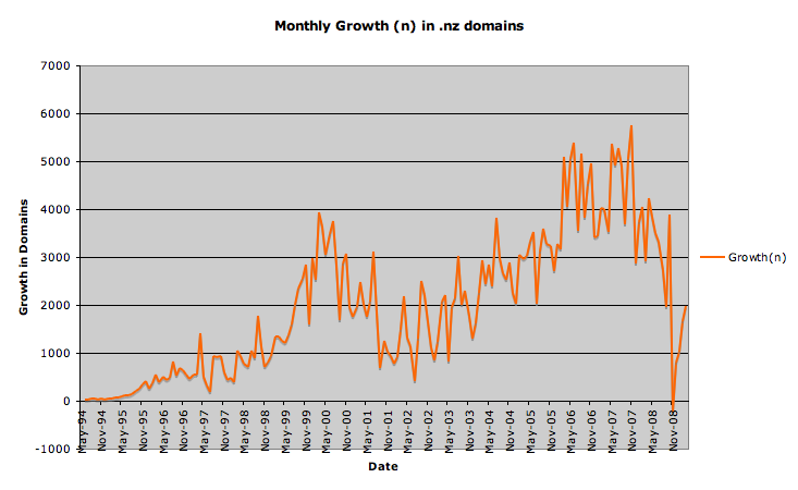 Monthly Growth (n) in .nz domains