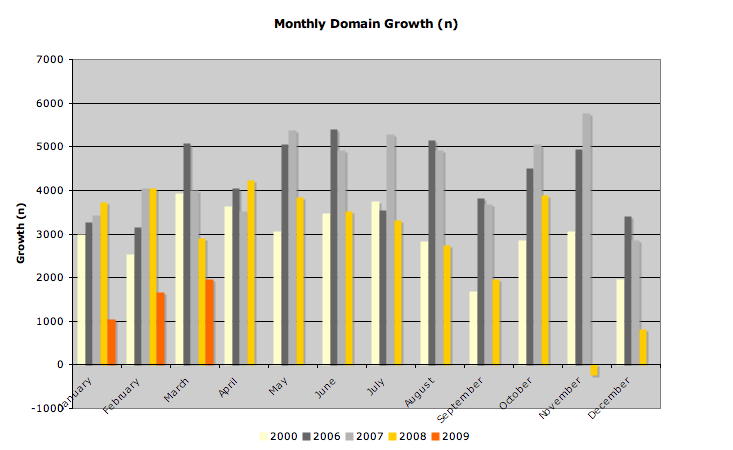 Monthly Domain Growth (n)